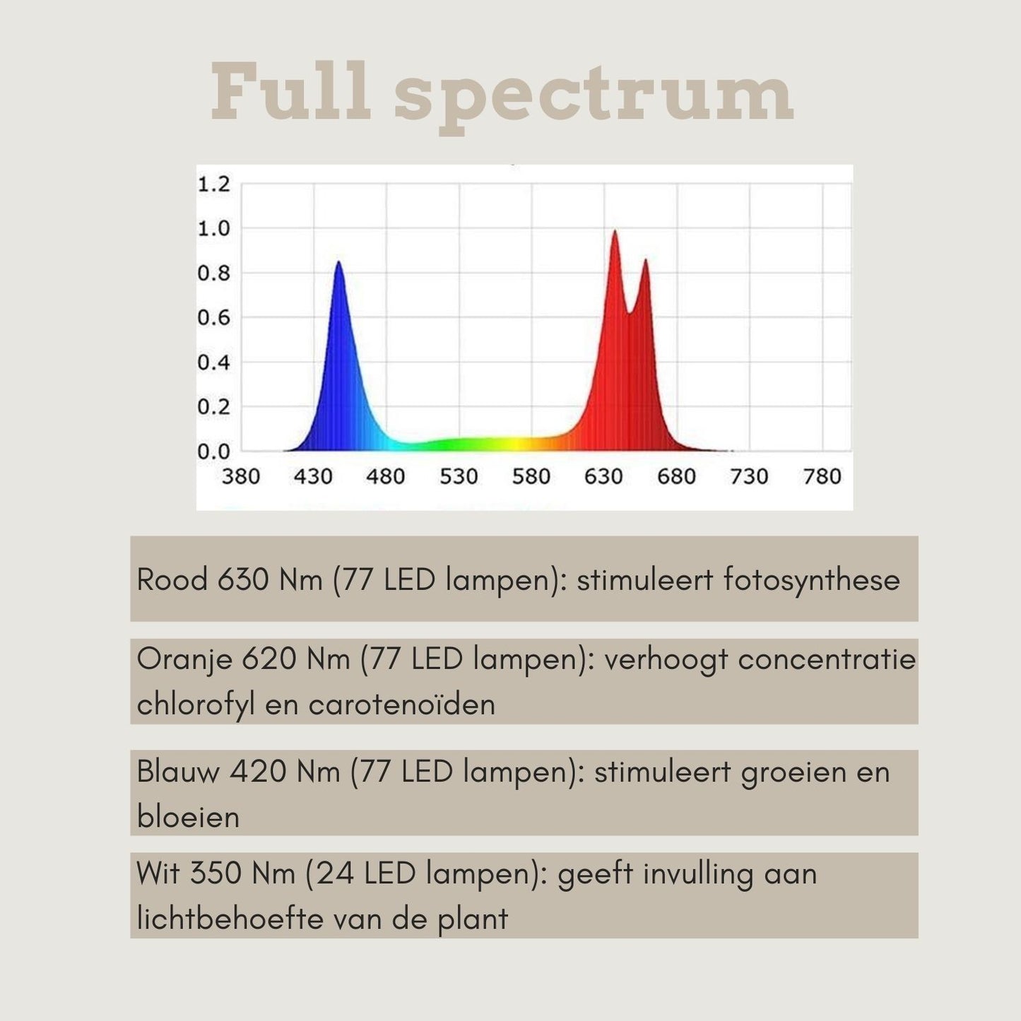 Groeilamp LED full spectrum - 30 x 30 cm